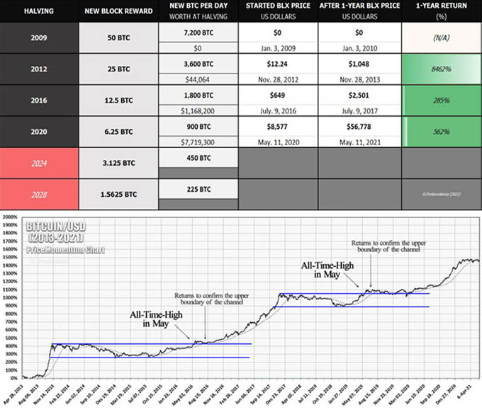 Ο 4ετής κύκλος του Bitcoin και το γράφημα PriceMomentum...
