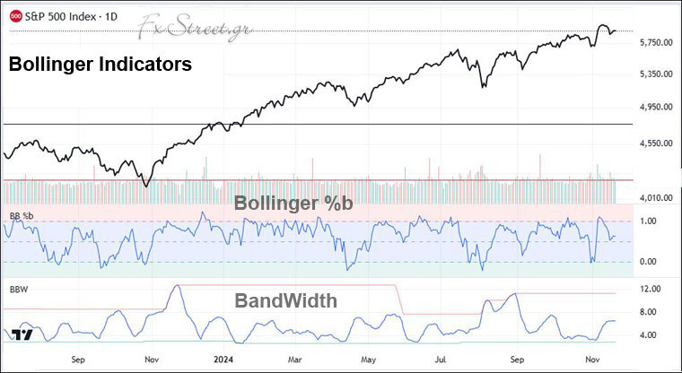 %b και BandWidth στον S&P500
