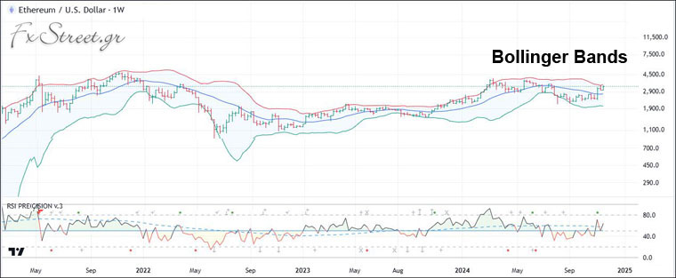 Bollinger Bands και RSI Precision στο Ethereum