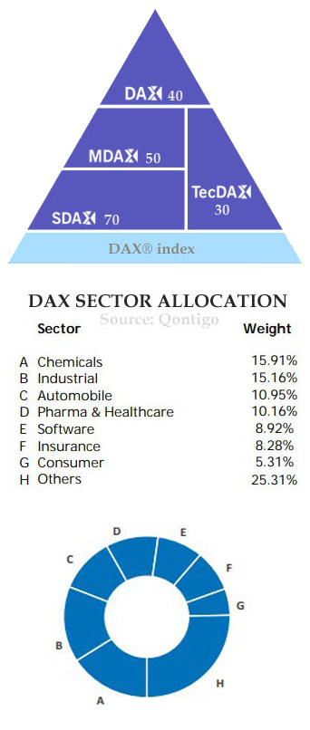 Ο DAX αντιπροσωπεύει περίπου το 80% της συνολικής χρηματιστηριακής κεφαλαιοποίησης στη Γερμανία..