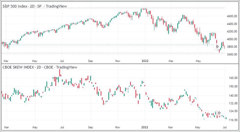 Δείκτες S&P500 (πάνω) και SKEW (κάτω)