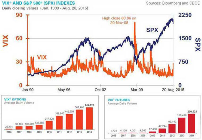Ο δείκτης VIX του χρηματιστηρίου CBOE μπορεί να προβλέπει την μελλοντική μεταβλητότητα της παγκόσμιας αγοράς μετοχών πολύ καλύτερα και πολύ πιο γρήγορα από το Bloomberg.