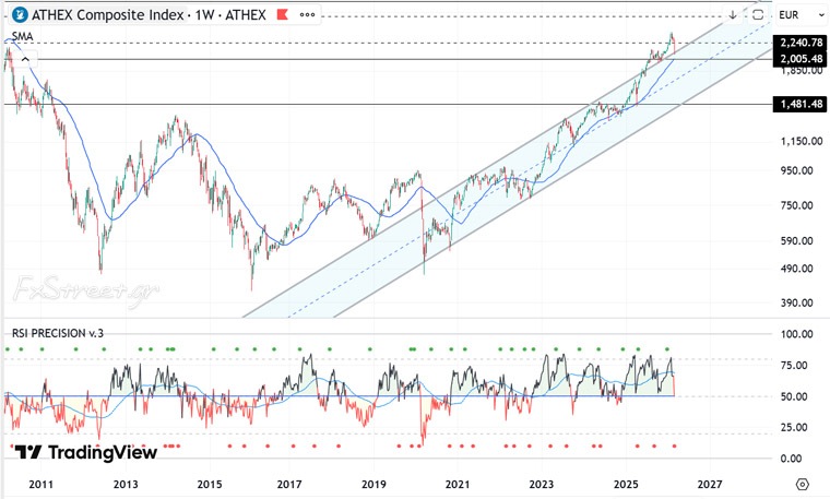 Γενικός Δείκτης ΧΑΑ 2020-2026