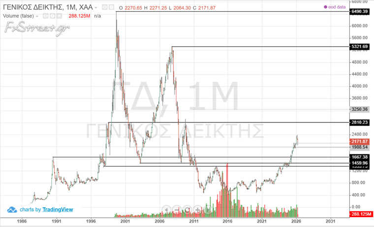 Γενικός Δείκτης ΧΑΑ 1980-2026