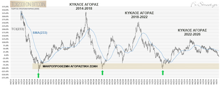 TCI 233 ημερών για Bitcoin, SMA(233) και Ιστορική Ζώνη Αγοράς για το BTC TCI 233 ημερών για Bitcoin, SMA(233) και Ιστορική Ζώνη Αγοράς για το BTC