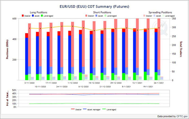 Παράδειγμα COT Report στο Ευρωδολάριο (EURUSD)