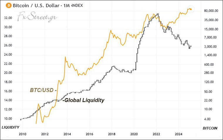 Η συσχέτιση του Bitcoin με τις παγκόσμιες συνθήκες ρευστότητας