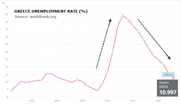 Δείκτης ανεργίας (πηγή World Bank, Ιούνιος 2024)