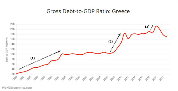 Δημόσιο Χρέος ως ποσοστό του ΑΕΠ κατά την περίοδο 1980-2024