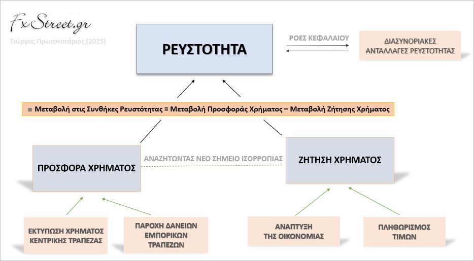 Συνδέοντας την προσφορά και ζήτηση χρήματος με τη νομισματική ρευστότητα