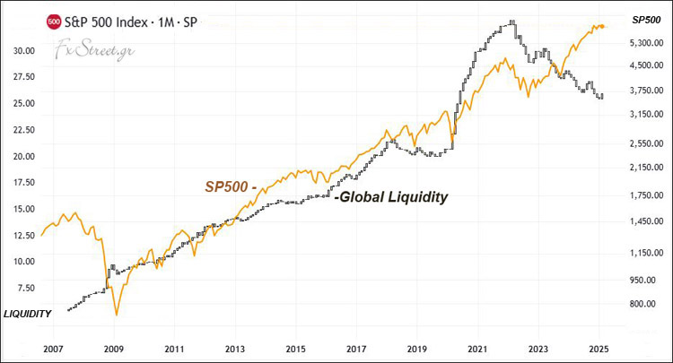 Η συσχέτιση του S&P500 με την παγκόσμια ρευστότητα