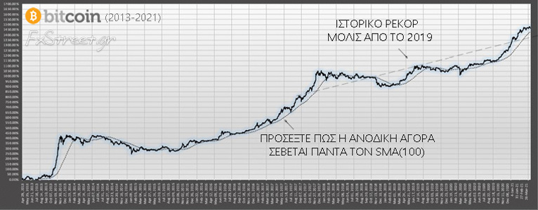 Όπως μπορείτε να δείτε, το διάγραμμα PriceMomentum αναγνωρίζει τη φάση της αγοράς Bitcoin με μια ματιά, με βάση ένα απλό SMA(100)..