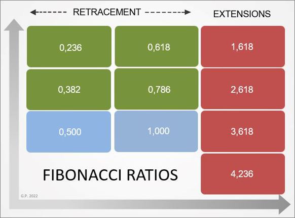 Ποσοστά Fibonacci που θεωρούνται κρίσιμα στην τεχνική ανάλυση