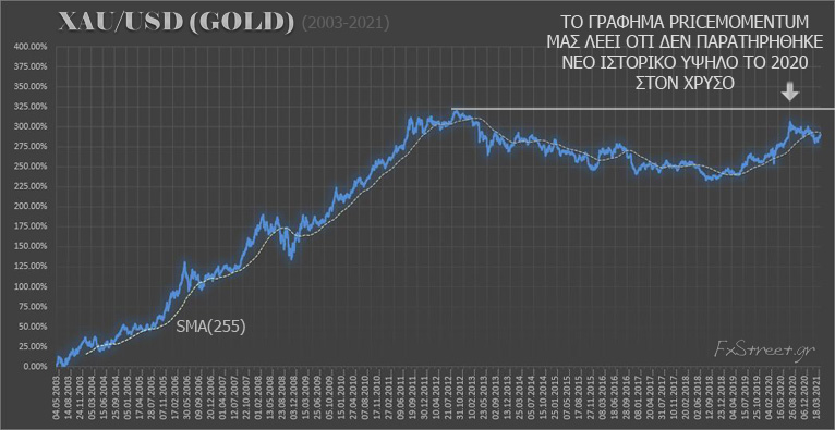 Το διάγραμμα τιμών του χρυσού διαμόρφωσε ένα νέο υψηλό όλων των εποχών το 2020, αλλά το διάγραμμα PriceMomentum δεν το έκανε ποτέ..