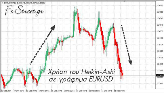 Τα διαγράμματα Heikin-Ashi προσδιορίζουν ταχύτατα την αναστροφή των τάσεων και μπορούν να χρησιμοποιηθούν για τον εντοπισμό κλασικών μοτίβων τιμής (price patterns)