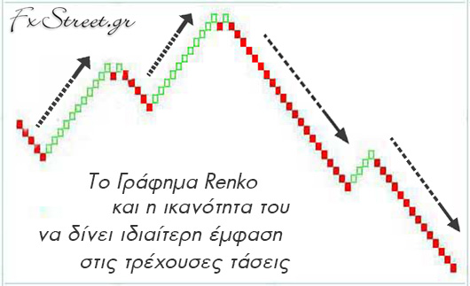 Τα γραφήματα Renko βοηθούν στην εξάλειψη του θορύβου της αγοράς, αποκλείοντας τις μηδαμινές μεταβολές στο επίπεδο των τιμών