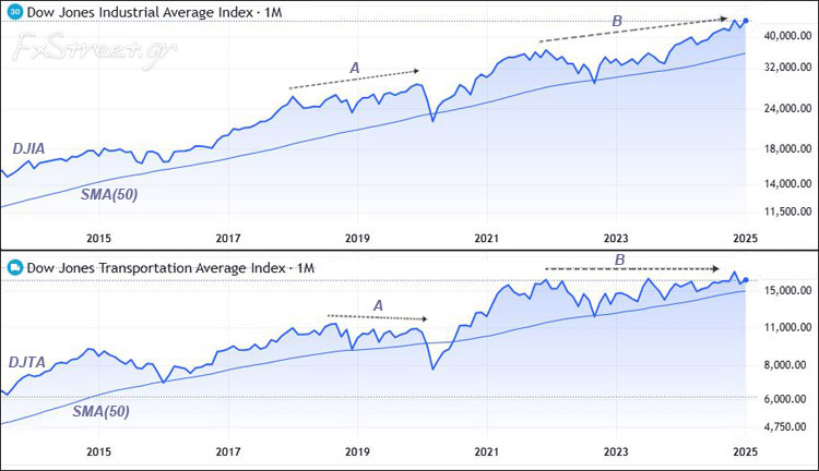 Συγκρίνοντας των Dow Industrial (^DJIA) με τον Dow Transportation (^DJT)